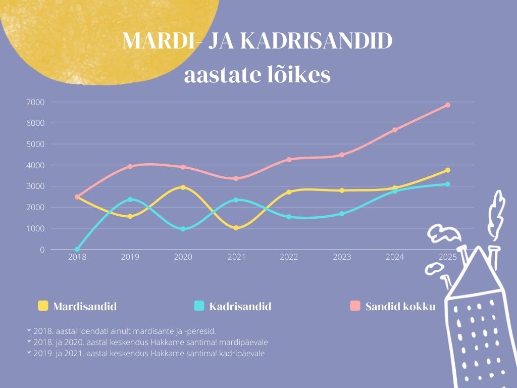 Sandid aastate lõikes 2025