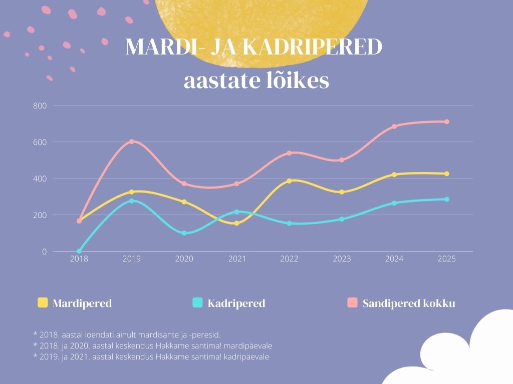 Sandipered aastate lõikes 2025