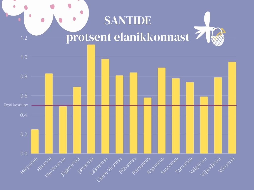 Santide protsent elanikkonnast 2025